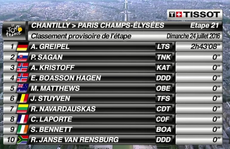 #TDF2016 what a way to finish off <a href="/letour/">Tour de France™</a>! So proud of the boys &amp; so grateful for the support! 
#BicyclesChangeLives