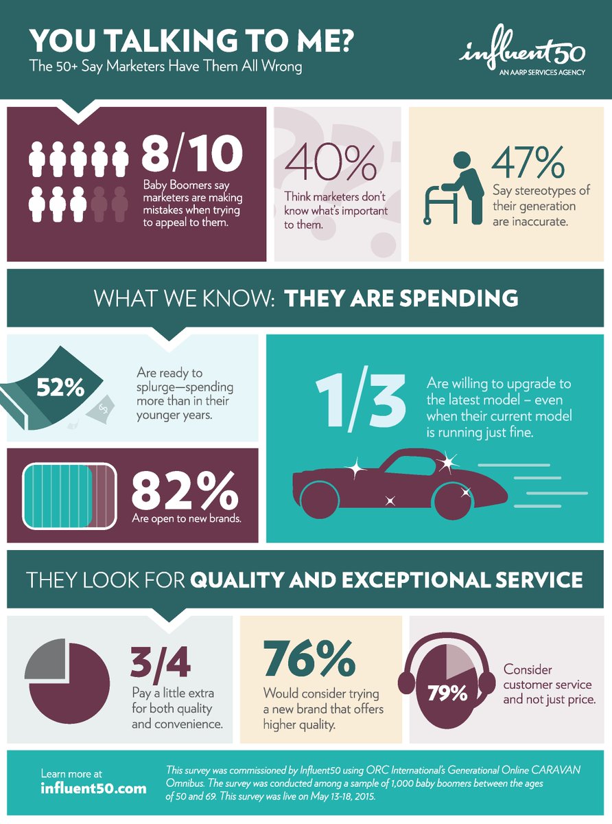 Influent50's tweet image. Don’t miss the mark! Over ⅓ of surveyed boomers stated that marketers “get it all wrong” marketing to the 50+ crowd.