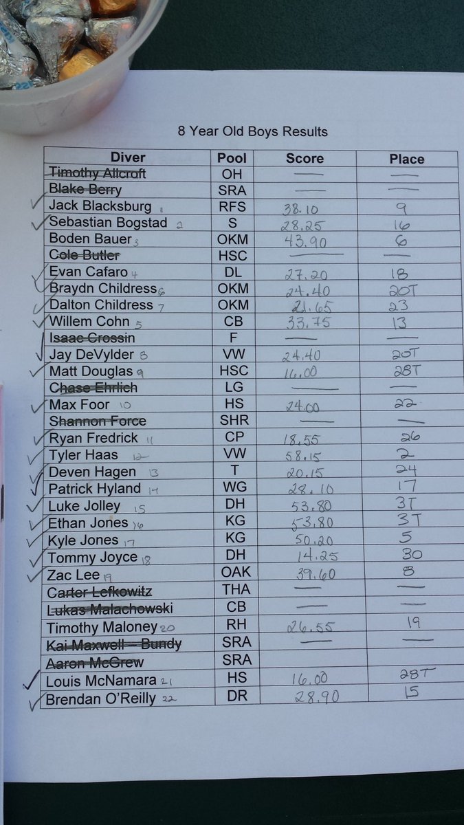 NVSLDive's tweet photo. Sorry here are results for 8yo Boys! https://t.co/OavwiI4vEc