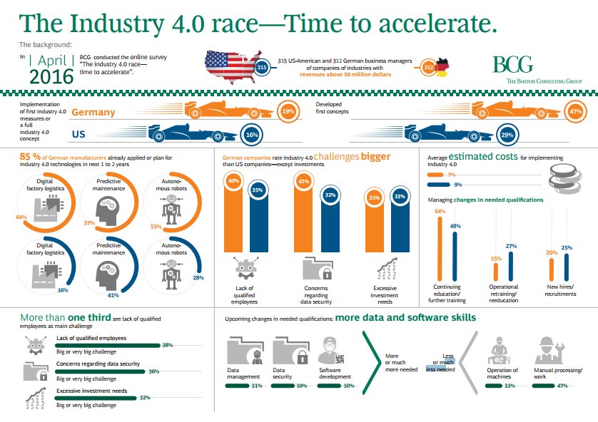 BCG's tweet image. Both the U.S. &amp;amp; Germany have their sights set on Industry 4.0—and the race is on. #Industry40
