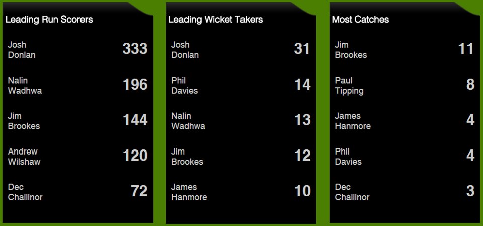 Hales_CC's tweet photo. Our player performances for this season so far. Josh Donlan excelling with both bat and ball. https://t.co/ZI5p81sqDm