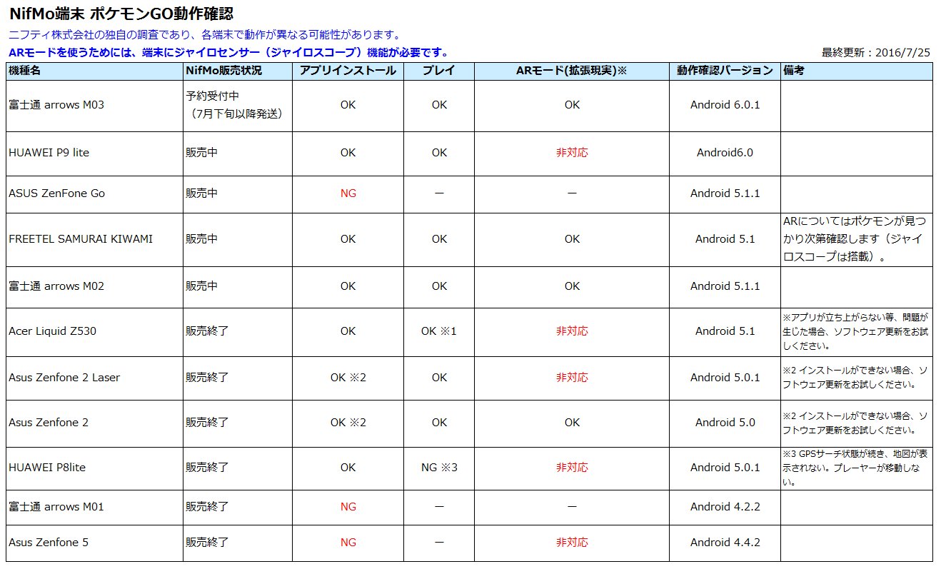 Nifmo ニフティ公式アカウント Nifmo端末のポケモンgo動作確認追加情報 Kiwamiのarモードは利用可 Liquid Z530はソフトウェアアップデート後プレイ可 新しい動作確認一覧は添付の表をご確認ください ポケモンgo T Co M6e1h4vcjv Twitter