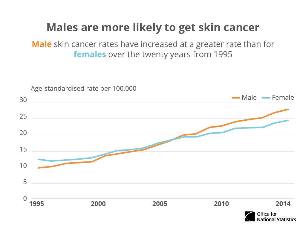 ONS's tweet image. Men are more at risk of being diagnosed with melanoma #skincancer than women ow.ly/NaHe302znyA