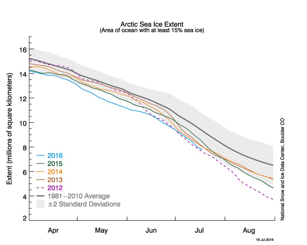 26_2miles's tweet photo. June storms help Arctic Sea Ice to recover, but the loss still overlaps record low of 2012 and likely to continue https://t.co/BhAnEsdDRt