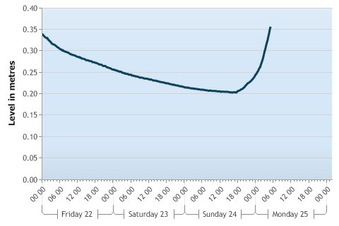 ScotRiver234163's tweet photo. Lastest #RiverLevel Graph. Further info: https://t.co/36KXr7FVJR https://t.co/WQo0gmoQiT