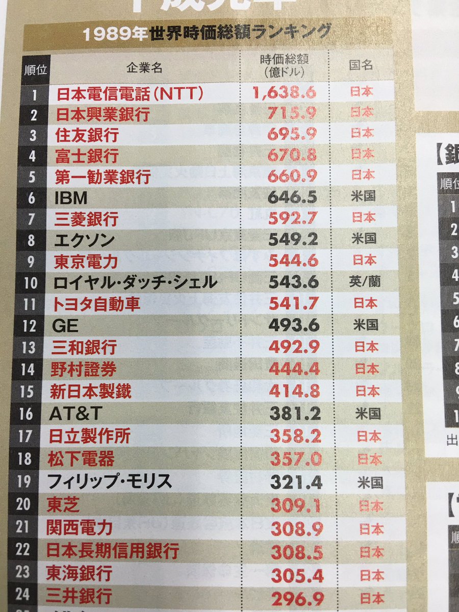 今週の週刊ダイヤモンドに載っていた1989年の企業時価総額世界ランキング。日本企業ばかりww