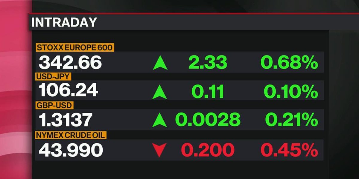 - Europe stocks rise
- Asia shares mixed
- Yen weaker
- Oil around $44
- Central banks meet

bloom.bg/2a32f0C