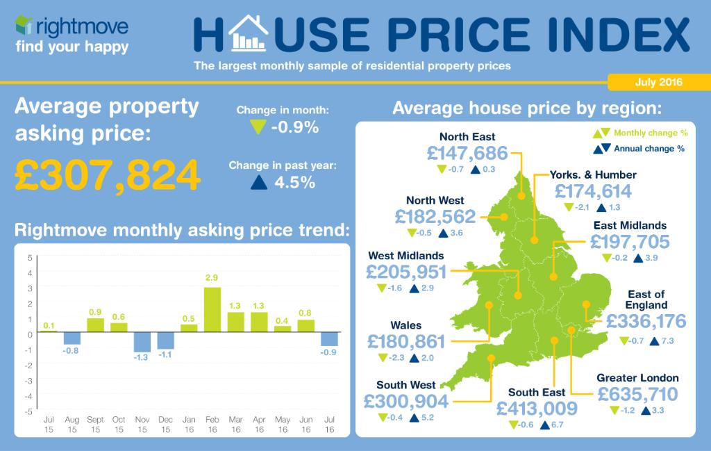 rightmove's tweet image. What's been happening with #houseprices over the last month? Find out with our latest #HPI: spr.ly/6015BIFGc