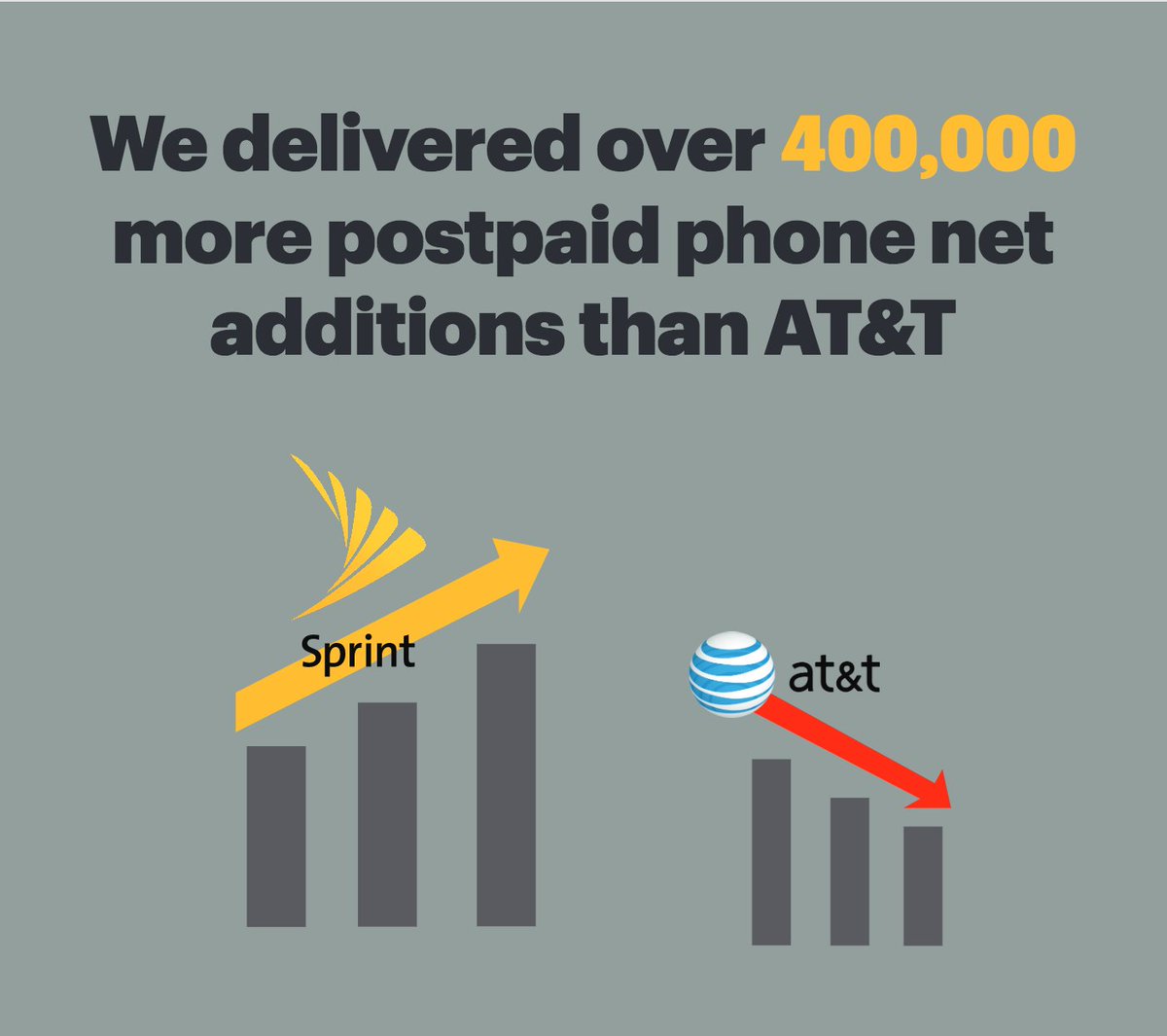 marceloclaure's tweet photo. 2/7 We were postpaid net port positive against ALL 3 national carriers, w/400K more postpaid net adds than @ATT https://t.co/DMK0ESoJCS