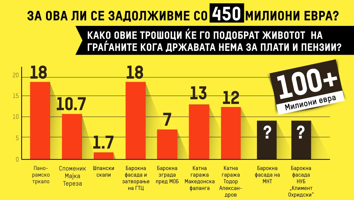 MKColorful's tweet image. Трошат на фасади, а не можат да обезбедат плати и пензии. Ги задолжуваат децата на Македонија. 450 мил € +127 камата