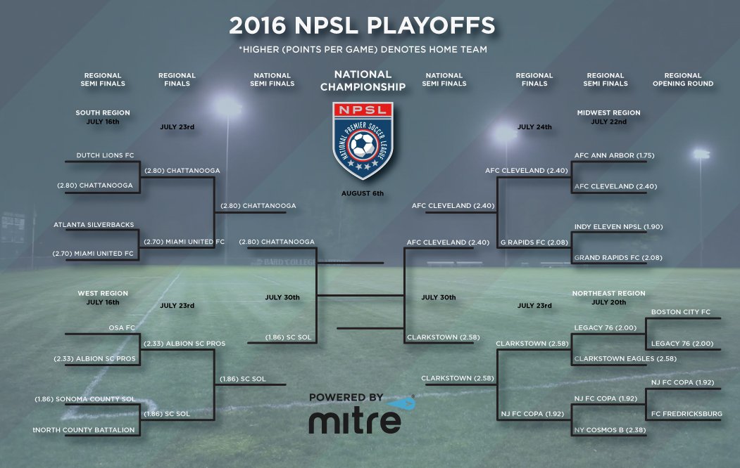 NPSLSoccer's tweet photo. A bracket showing our last 4 teams: @ChattanoogaFC, @SonomaCountySol, Clarkstown SC Eagles, &amp; @AFCCleveland! https://t.co/4f4JDVZeU0