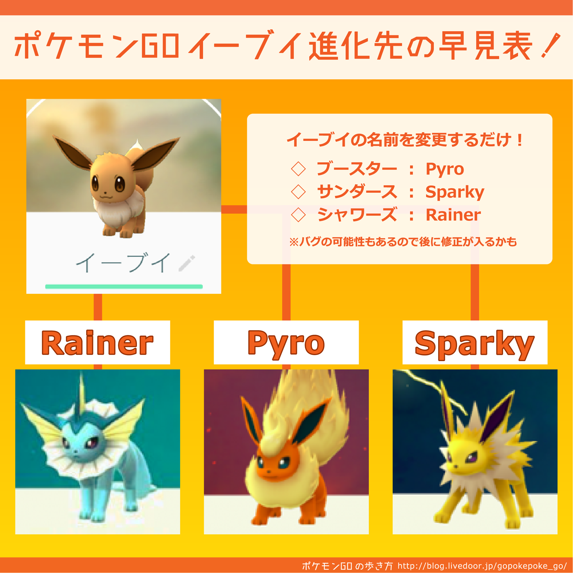 攻略 ポケモンgoの歩き方 攻略 イーブイの進化は名前を変更で自由に指定できる ブースター Pyro サンダース Sparky シャワーズ Rainer 該当する名前に変更して進化させるだけ T Co B04ifvopn7 Twitter