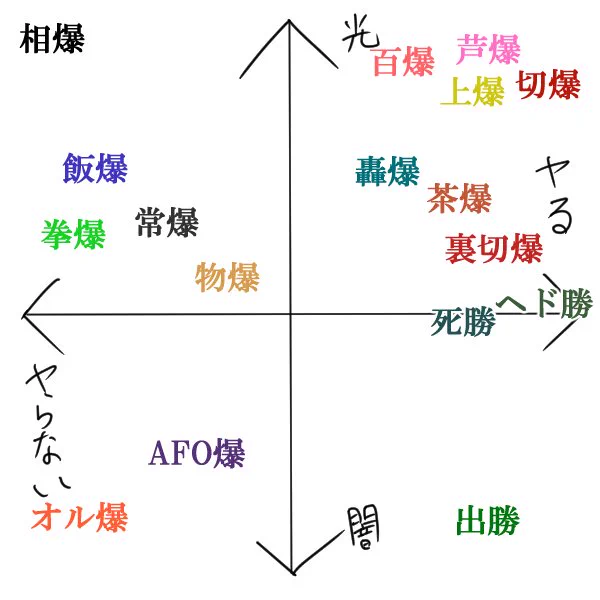私の中でかっちゃん受けは「光」「闇」「ヤる」「ヤらない」で簡単にグラフ化するとこうなる 多分ちょっとしたきっかけで変動する 