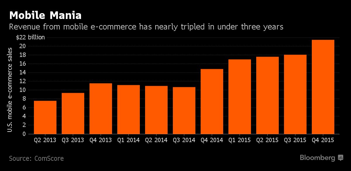 Smartphones overtake computers as the top e-commerce traffic source bloom.bg/29UFpLc