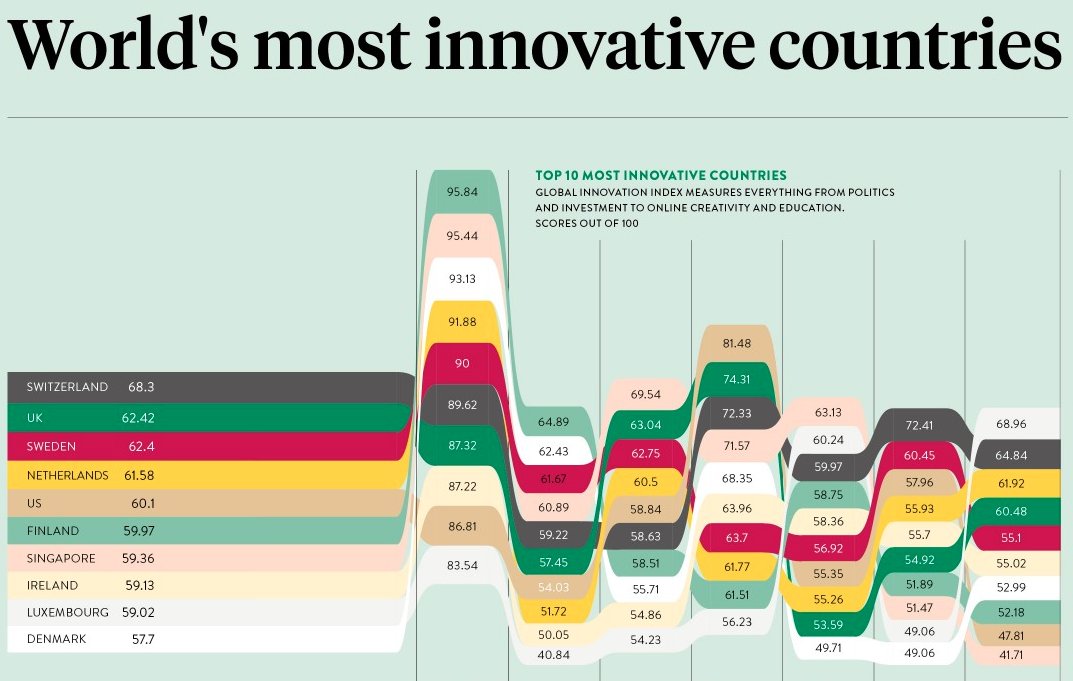 Switzerland is the World’s Most #Innovative Country per <a href="/GI_Index/">Global Innovation Index</a> via <a href="/Cornell/">Cornell University</a> <a href="/INSEAD/">INSEAD</a> <a href="/WIPO/">World Intellectual Property Organization (WIPO)</a> ow.ly/A1OM302vr5i