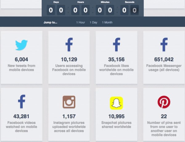 Jabijaber's tweet photo. Tous les chiffres sur l'usage #mobile en temps réel https://t.co/YspFYrfPpb https://t.co/1HLjmjiZr0