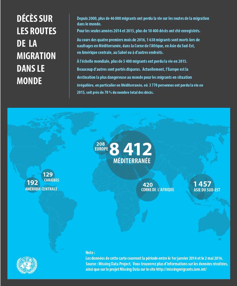 ONUAfrique's tweet photo. Entre janvier et mai 2016, 1638 migrants sont morts. L'Europe est la destination la plus dangereuse. https://t.co/BwHCuLXtcS