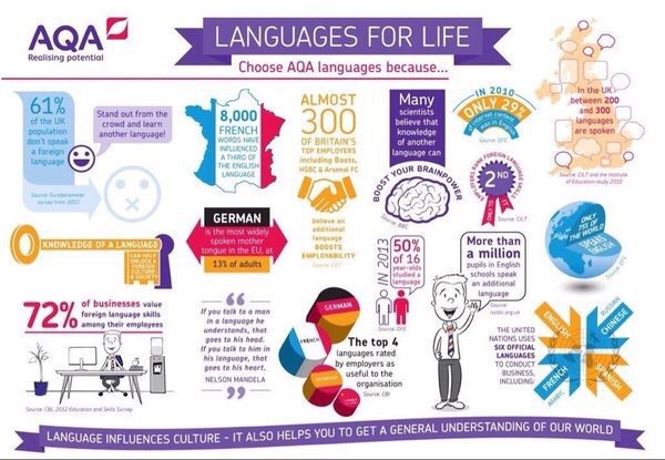 ffrenchay's tweet photo. The exam board #AQA with a great infographic on the advantages of learning #languages. https://t.co/Dxy4fsKh2n