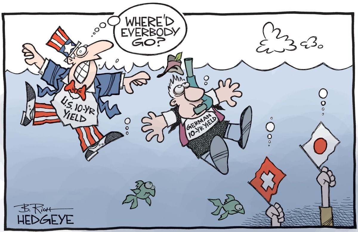 Hedgeye's tweet image. The Market Value Of Negative Yielding Corp Debt Globally Up +1,322% In '16 app.hedgeye.com/insights/52590… @KeithMcCullough