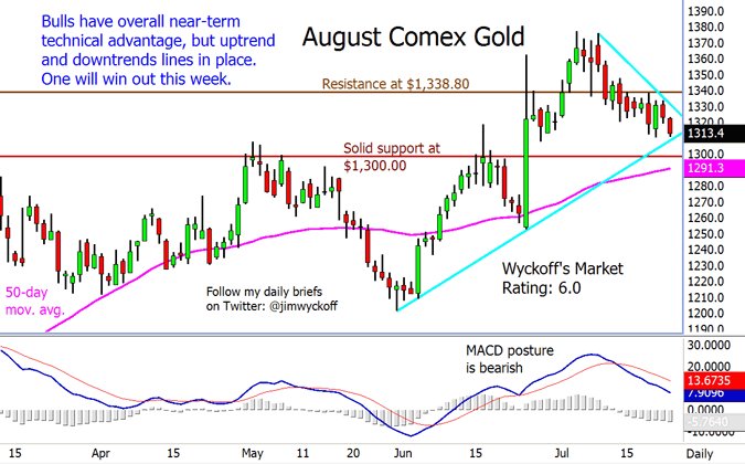 Kitco 30 Day Gold Chart