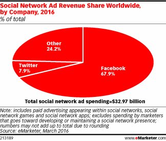 MathieuFlex's tweet photo. Le poids de Facebook dans les investissements #socialmedia https://t.co/0WA6IXPDMd