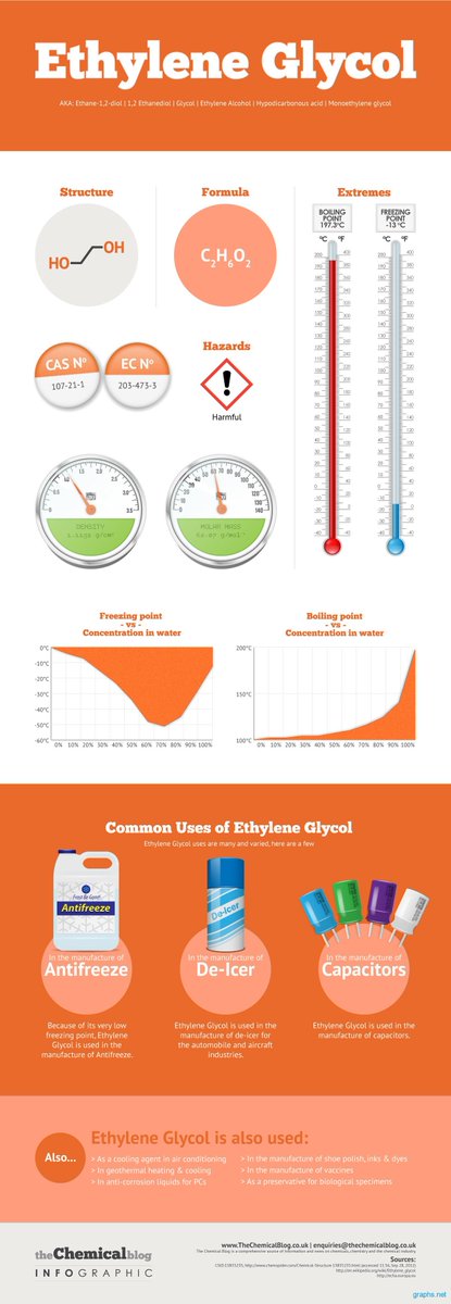 cleargsi's tweet image. #Ethylene #Glycol Common Uses. #ClearGSI | ow.ly/NCtl302BceD