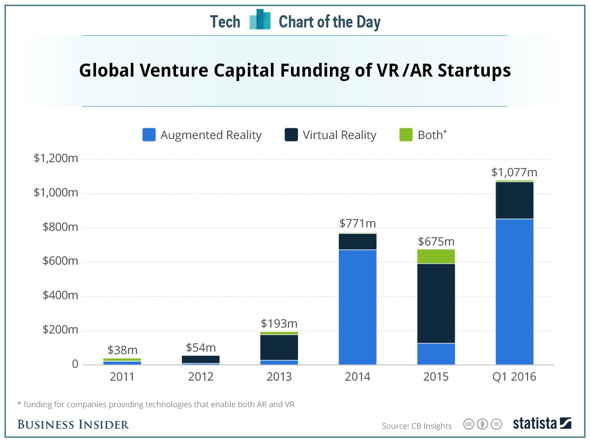 PlugandPlayTC's tweet photo. #PokemonGo hasn't just taken user growth by storm, it has changed the #venturecapital landscape too. https://t.co/lj9UK3yXpr