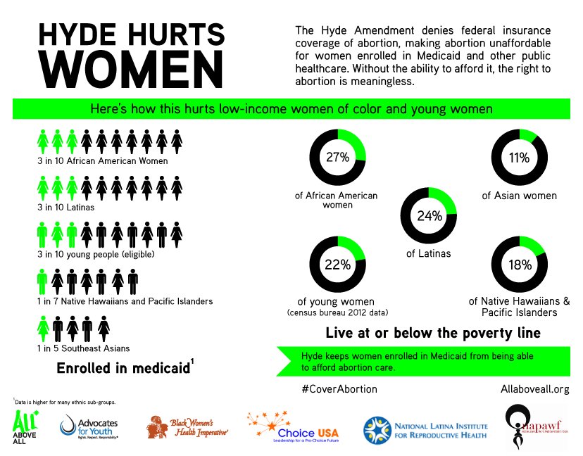LiftingLA's tweet photo. Low-income US women are at higher risk of unintended pregnancy & most impacted by Hyde. #RepealHyde #EndCoverageBans https://t.co/Uozai2tsfK