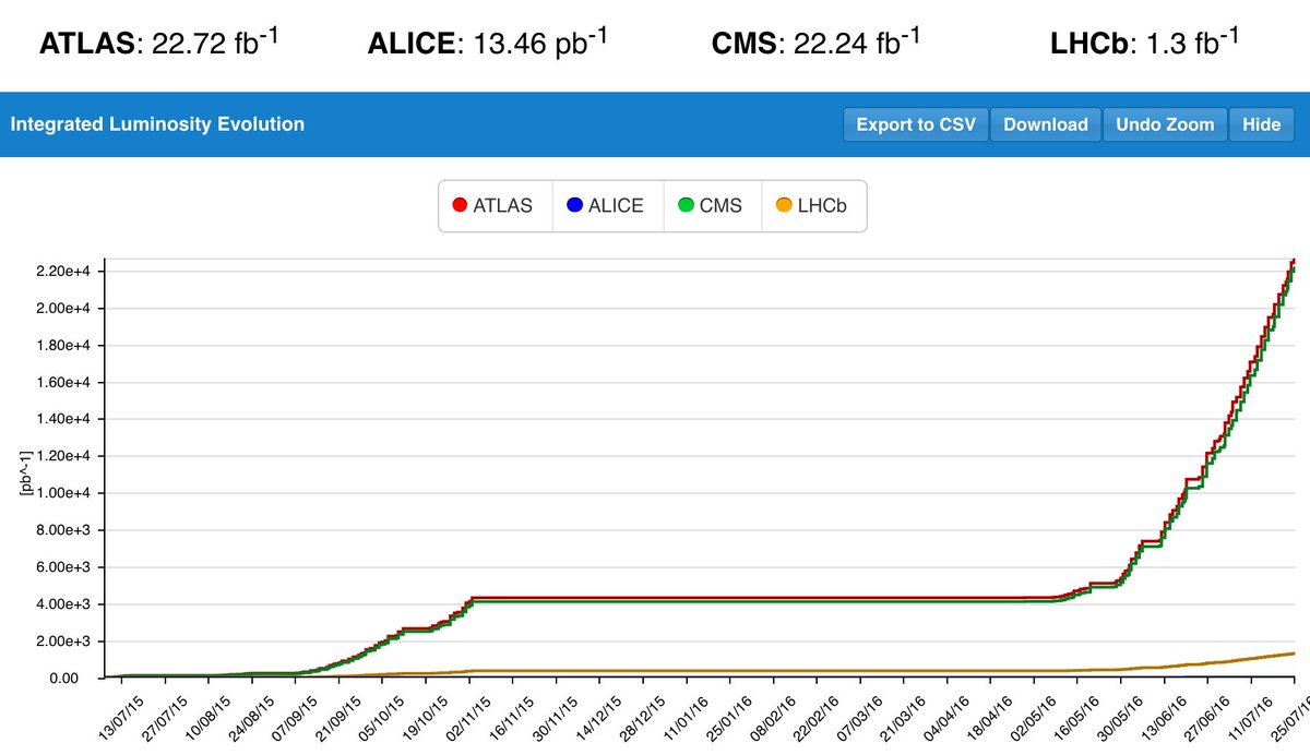 DrAndreDavid's tweet photo. 📢 Spot the difference.
▶️ #LHC has delivered about same amount of data at #13TeV than at #8TeV.
👏 #MoarData #physics https://t.co/Zp8AZnOdJP
