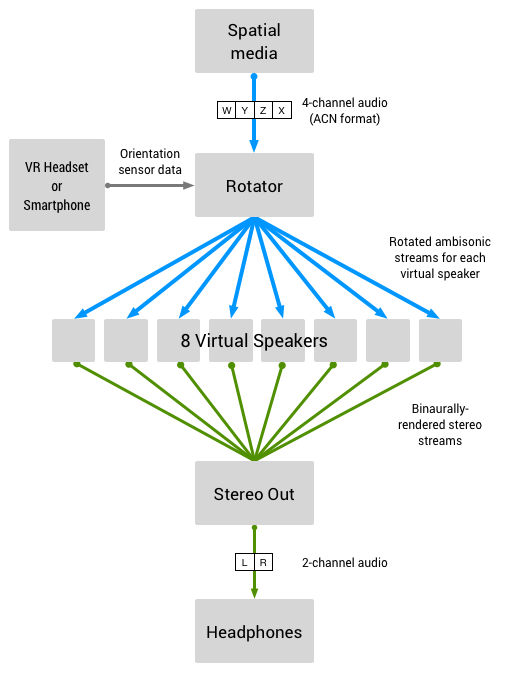 .@googlechrome 💖 VR. Introducing Omnitone: 360 spatial audio on the web. google-opensource.blogspot.com/2016/07/omnito…