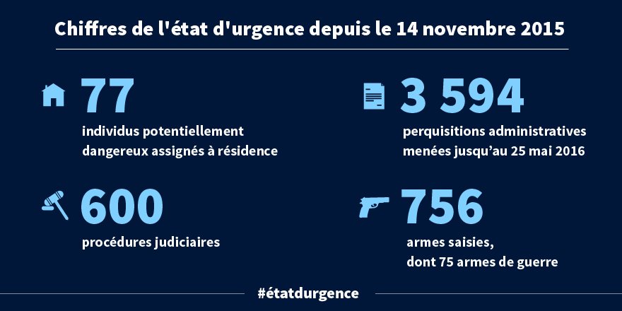 Stef_Burlot's tweet photo. Etat d'urgence : Manuel Valls tweet, un internaute corrige. https://t.co/WP3QJDzg8o