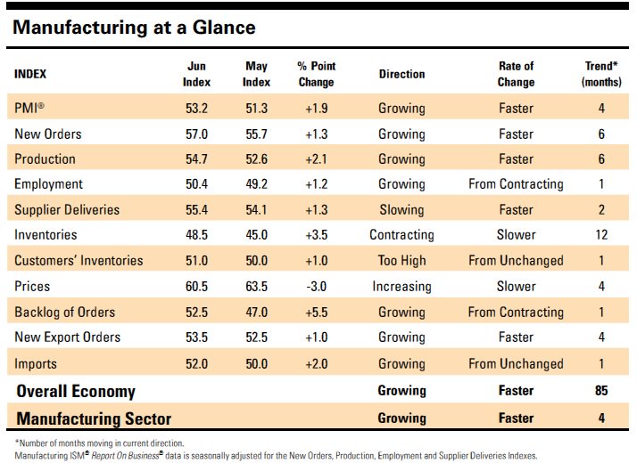 ism's tweet photo. All MFG components were in expansionary territory except for inventories
#ROBQuickFact #mfg https://t.co/G6NDqJLAGb https://t.co/IpOlksGxWO