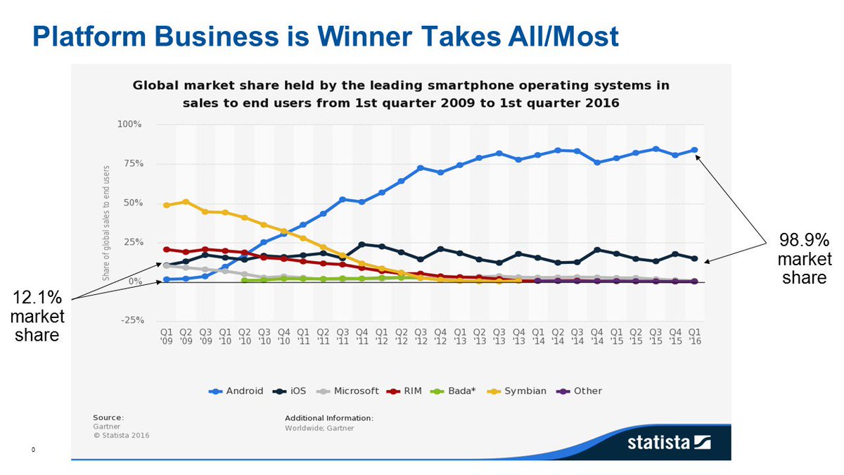 krmoyer's tweet photo. Reason #1 that CIOs need a response to platform business: winner takes all/most. #PlatformsMatter #disruption #API https://t.co/KFxsCeFfL6