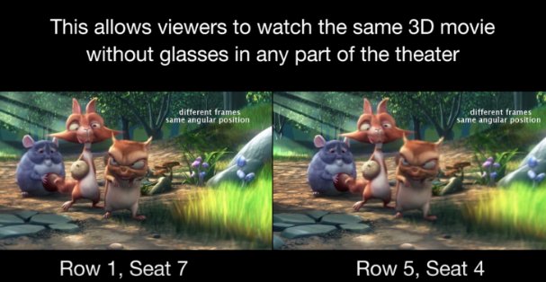 AutomataTraduce's tweet photo. MIT hizo una pantalla cinematográfica que trae 3D para todos los puestos, sin gafas https://t.co/uFYAYpaboz https://t.co/7LB14tuIMz