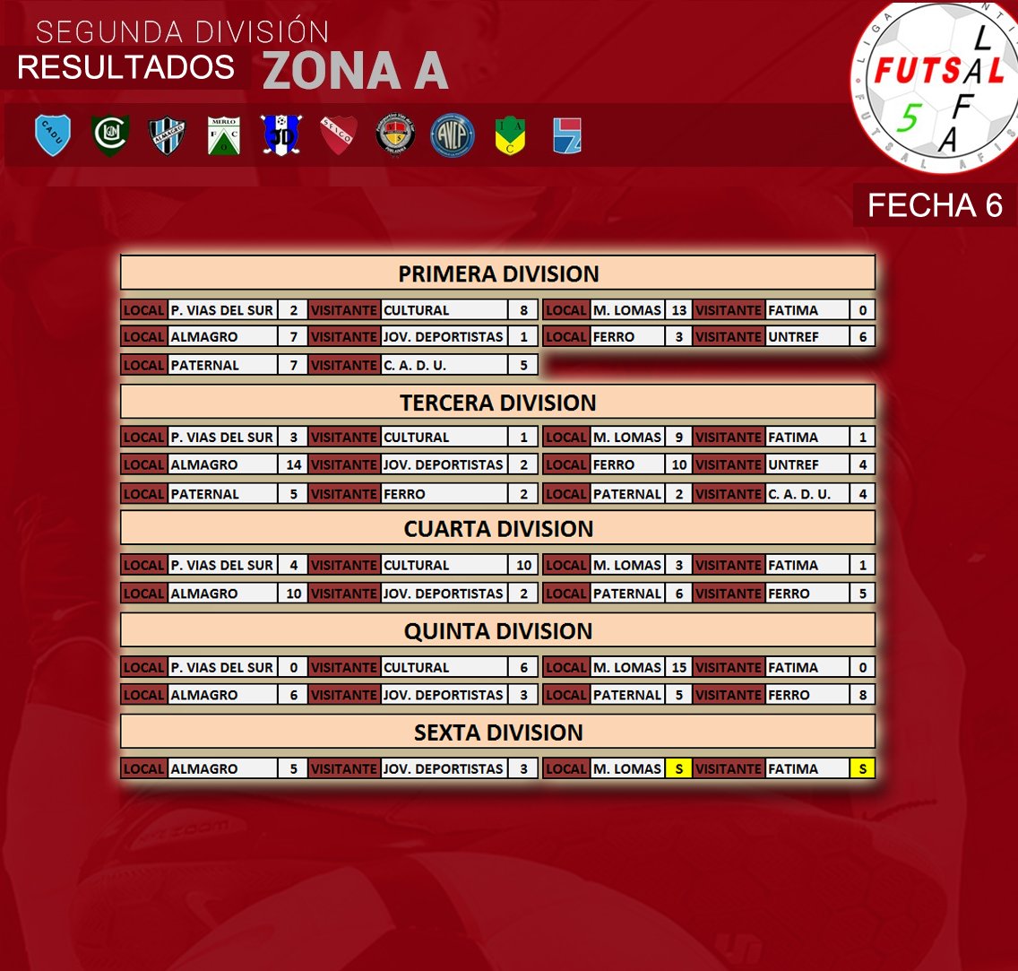 LigaLAFA's tweet photo. [RESULTADOS]
#Fecha6 #ZonaBB
Tamaño real en link:
https://t.co/wPQFKrOzgR…/s1600/RESULTADOS%2B6%2BBA%2BFON… https://t.co/7TFyvdVG8r