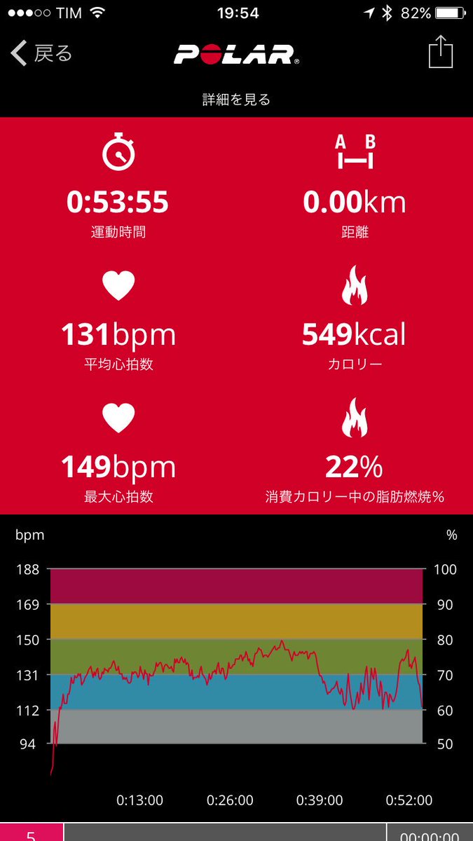 roger2koshima's tweet photo. #Trainlog 47: Jul/25
💓Monitor Cardio 👣 Power Walk 
⏱42mins
🔥549kcal
🏁4.14km
AVG💙131bpm
✔️810fuels https://t.co/oFG38o4LOs