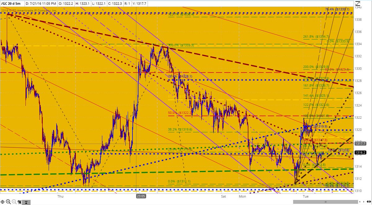 FajriGrahaArtha's tweet photo. #GOLD, TUE : 26-07-16, 
#TECHNICAL-PREVIEW :
#Harga kini, di kisaran $1316.5, detail KLIK : https://t.co/I2LwNqijMK https://t.co/8BjRx8h9Xi