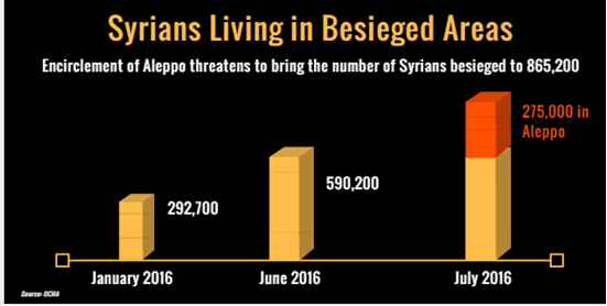 AmbPower44's tweet photo. Regime encirclement of Aleppo threatens to bring the number of besieged Syrians to 865,200. https://t.co/oLtULJ31YN