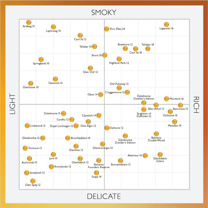 Whiskey Flavor Chart