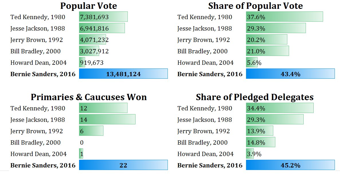 karpmj's tweet image. Reminder: Bernie Sanders is the most succcessful left-wing underdog in Democratic Party history