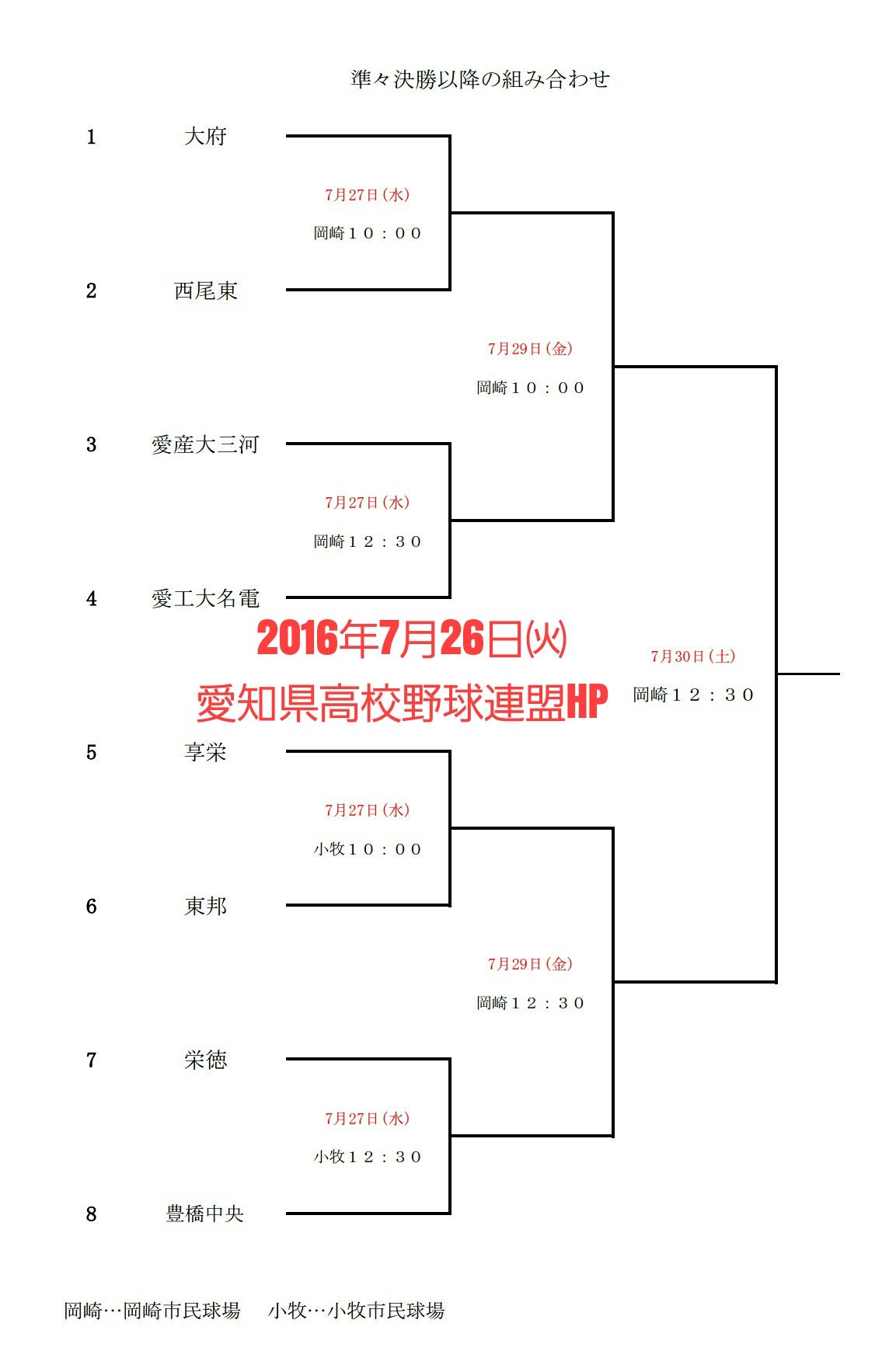 愛知県高校野球 Victory Auf Twitter 第98回全国高等学校 野球選手権愛知大会 準々決勝 7月26日 小牧市民 岡崎市民 両球場での試合は雨天中止 7月27日 に順延 愛知県高校野球連盟hp より 日程変更の お知らせ Kokoyakyu 高校野球 T Co Pa06mzxyuo