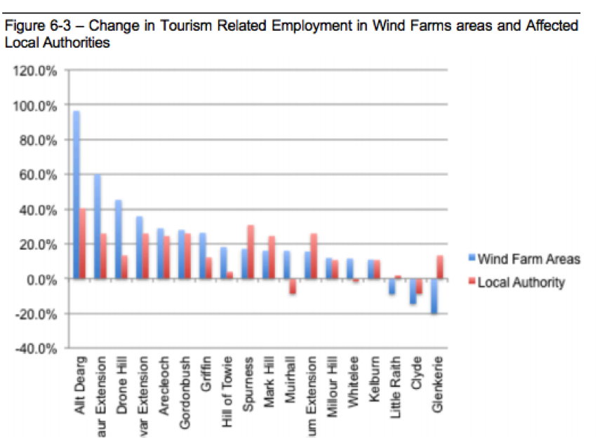 Think Scottish wind farms harm local tourism? Our latest report will make you think again biggareconomics.co.uk/independent-st…