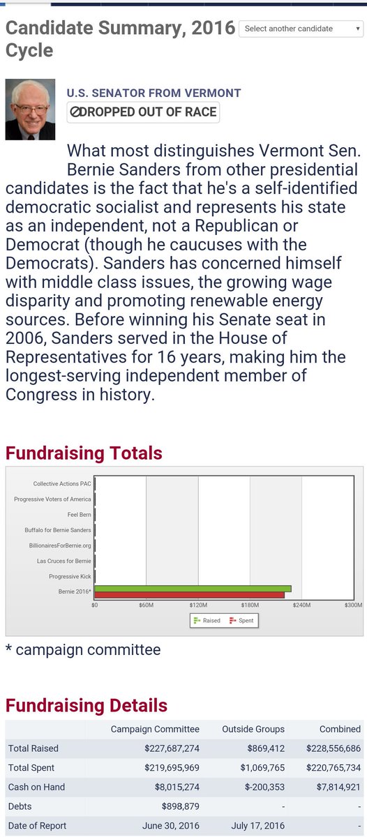 HangEmHigh69's tweet photo. @sheryljeanneH
#Bernie also put 7.8 million bucks in his pocket.Raised mostly by young college kids.#ConManSanders https://t.co/4XfTiAXaFs