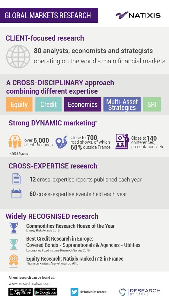 NatixisResearch's tweet photo. #Infographie : to know everything about Global Markets Research
#NatixisResearch https://t.co/3fQzFPawJj