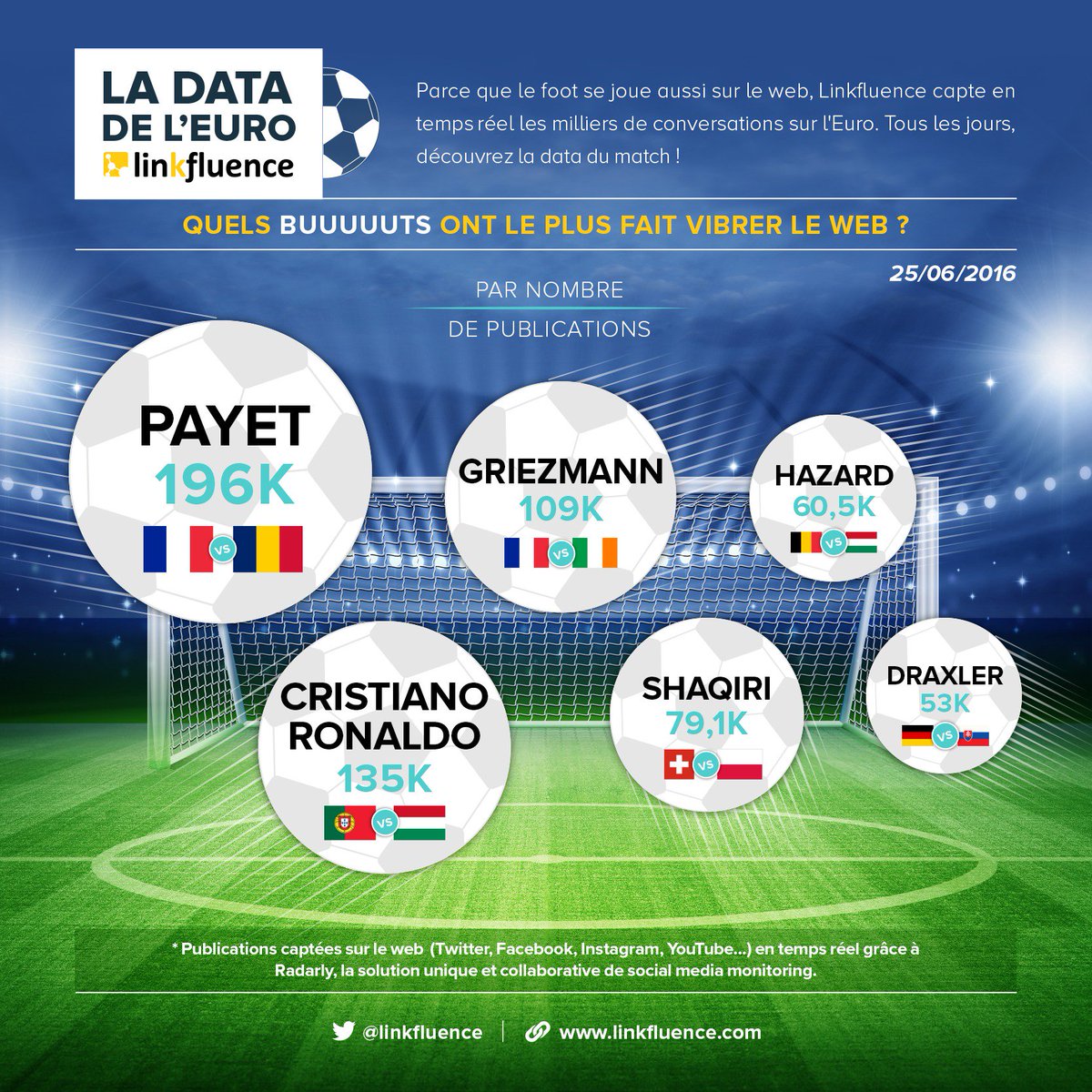 La #data de l'#EURO2016 > analyse de millions de publications. linkfluence.com/2016/07/13/eur… … via <a href="/linkfluence/">Linkfluence - a Meltwater Offering</a>
