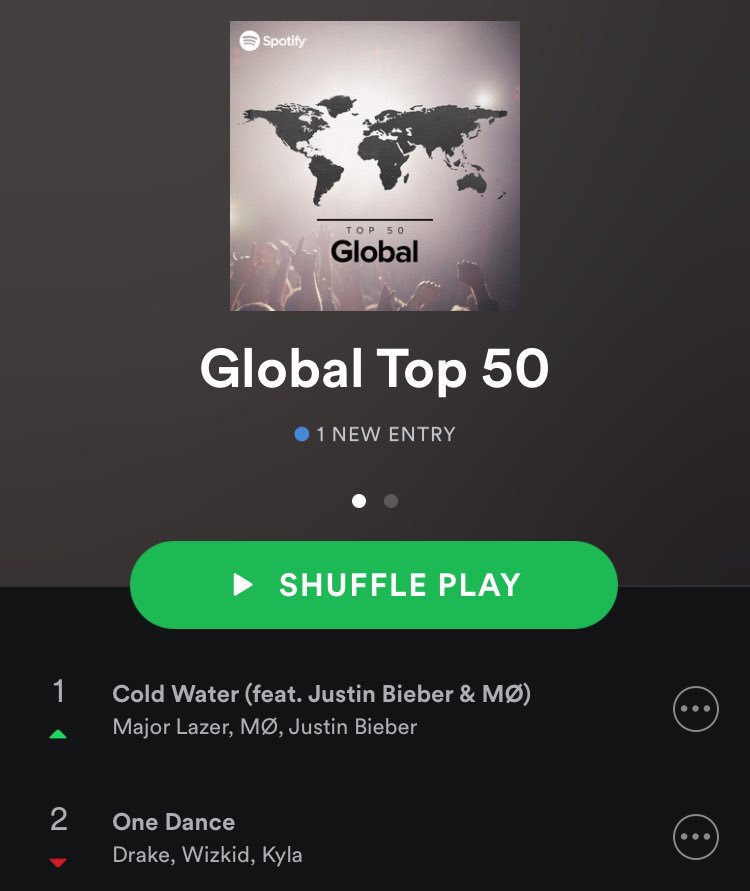 Pop Crave Cold Water By Major Lazer Ft Justin Bieber Amp Mo Is Now 1 On Spotify S Global Top 50 Chart With Over 4 5m Plays T Co Mh8so9bnje Twitter