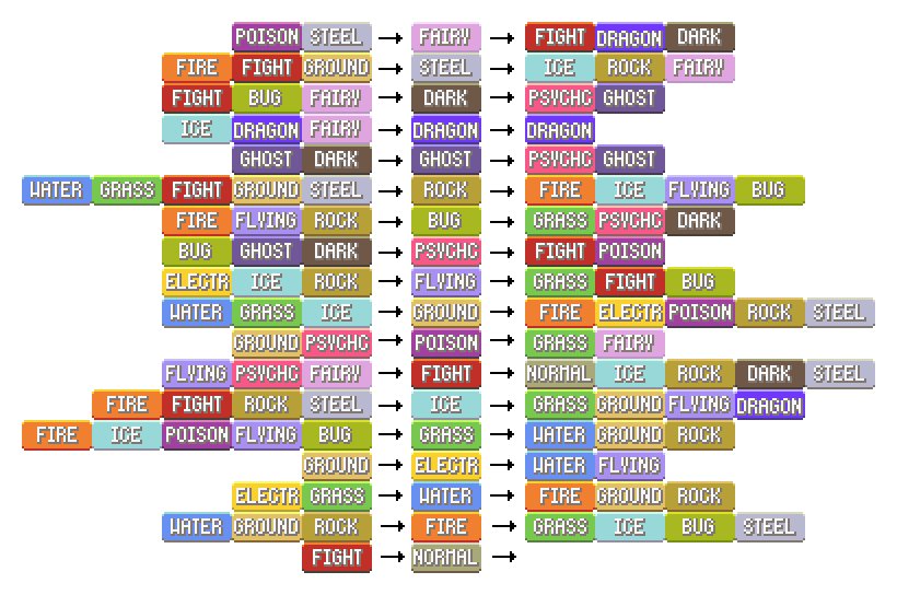 Pokemon Damage Chart