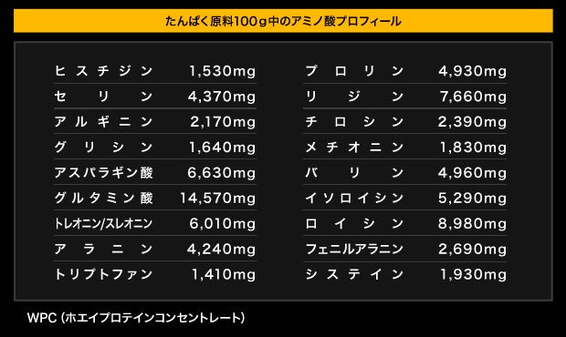 角田聖奈 Pa Twitter トリプトファンとビタミンb6を摂取すると13時間後に睡眠ホルモンが分泌され睡眠の質が高まるって 私気づいちゃいました プロテインにこの2つ入ってますね プロテインを午前中に飲もう 栄養成分表はビーレジェンドさんhpより