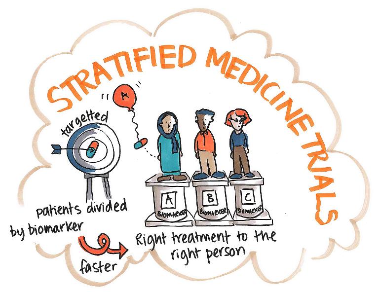 #Stratifiedmedicine trials aim to find the right treatment for the right person