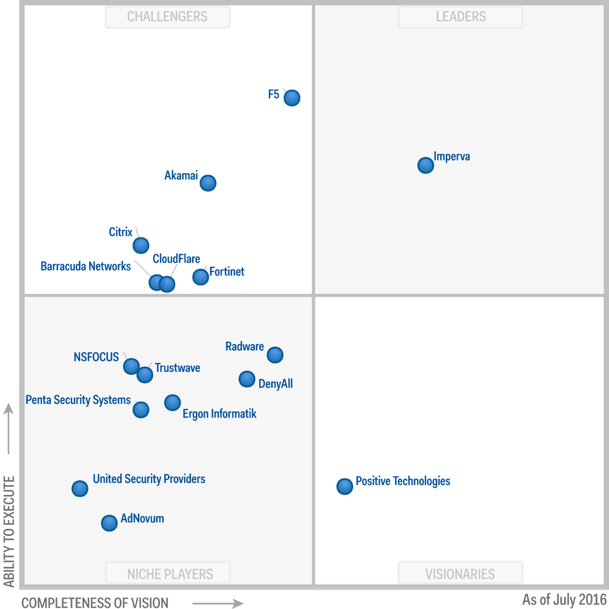 lukeharley's tweet photo. #Gartner Magic Quadrant for Web Application #Firewalls July 2016, leader: #Imperva https://t.co/6bMUKdbLSp https://t.co/yIR8eN0lxC